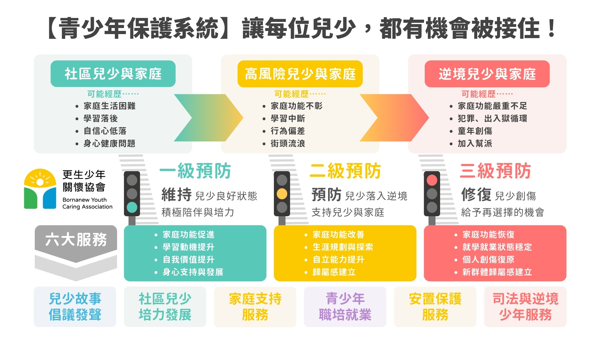 更生少年關懷協會青少年保護系統三級預防圖